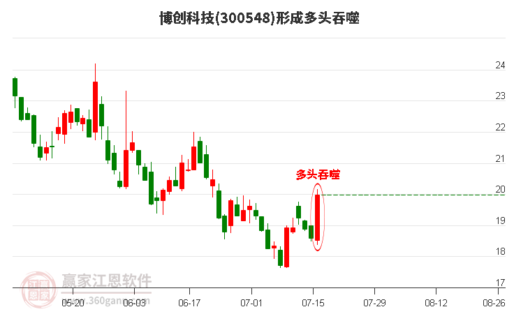 博创科技形成阳包阴组合形态