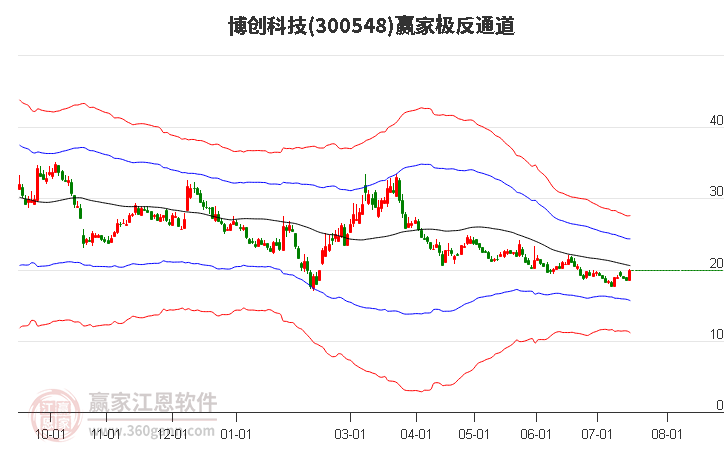 300548博创科技赢家极反通道工具