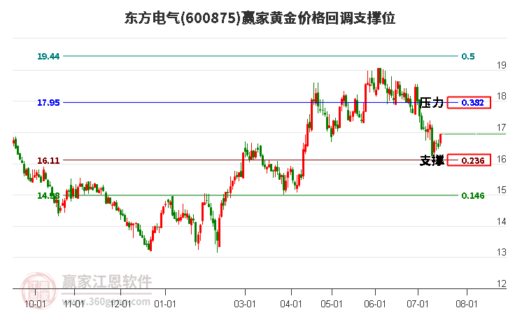 600875东方电气黄金价格回调支撑位工具