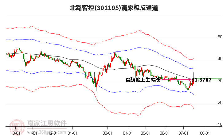 301195北路智控赢家极反通道工具