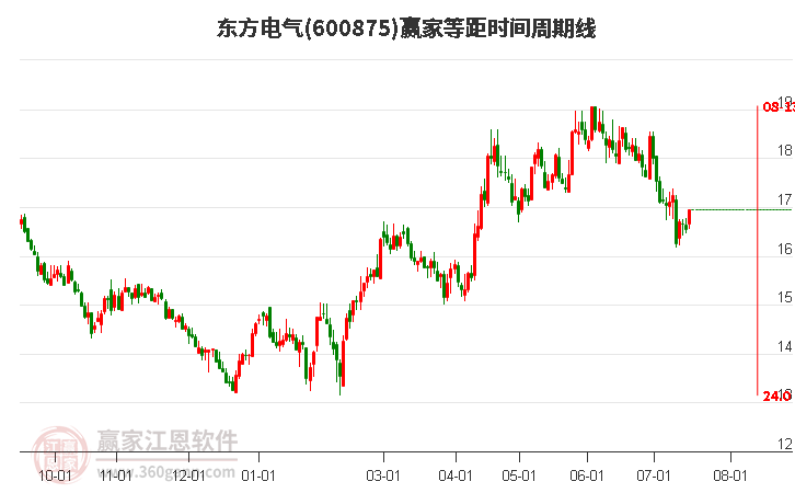 600875东方电气等距时间周期线工具