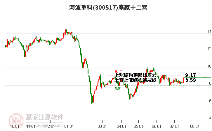 300517海波重科贏家十二宮工具