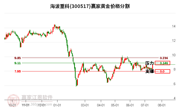 300517海波重科黃金價(jià)格分割工具