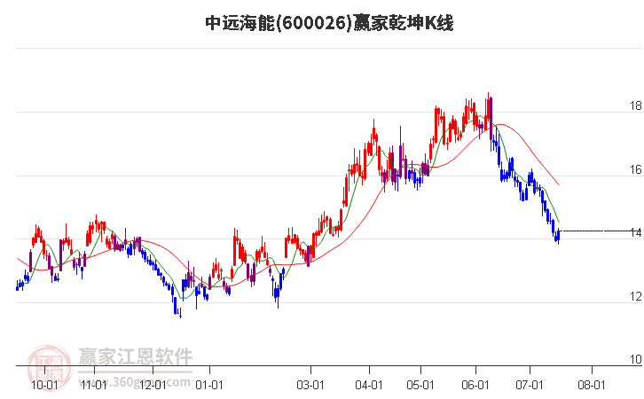 600026中远海能赢家乾坤K线工具