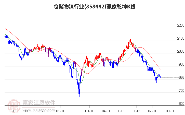 858442仓储物流赢家乾坤K线工具