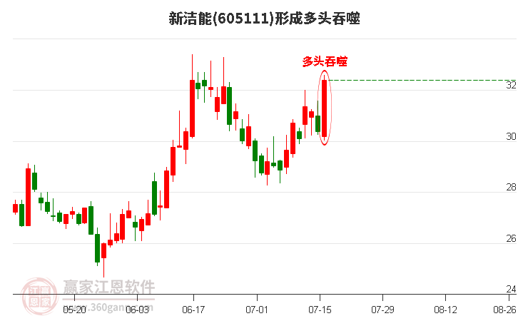 新洁能形成多头吞噬组合形态