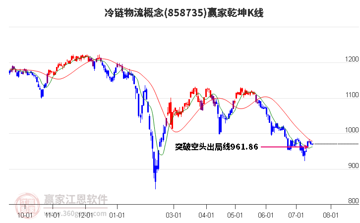 858735冷链物流赢家乾坤K线工具