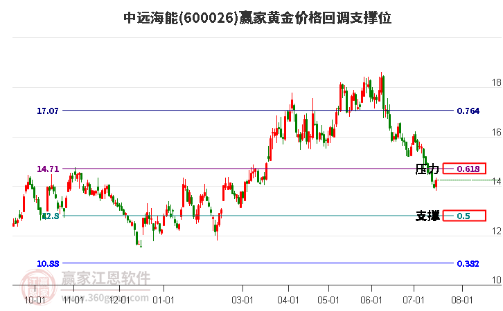 600026中远海能黄金价格回调支撑位工具