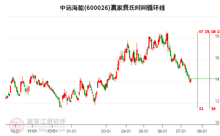 600026中远海能费氏时间循环线工具