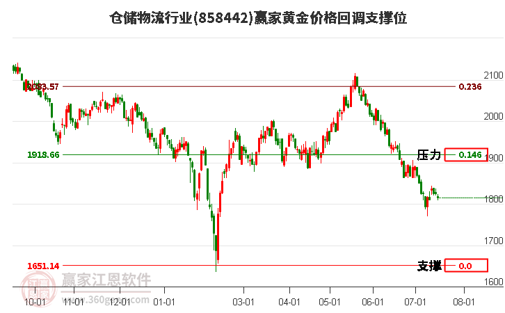 仓储物流行业黄金价格回调支撑位工具