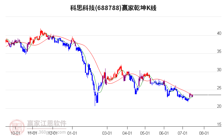 688788科思科技赢家乾坤K线工具