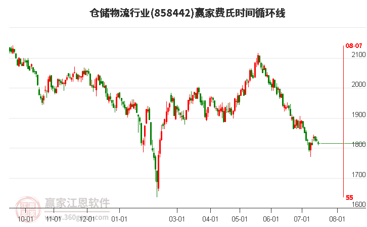 仓储物流行业费氏时间循环线工具