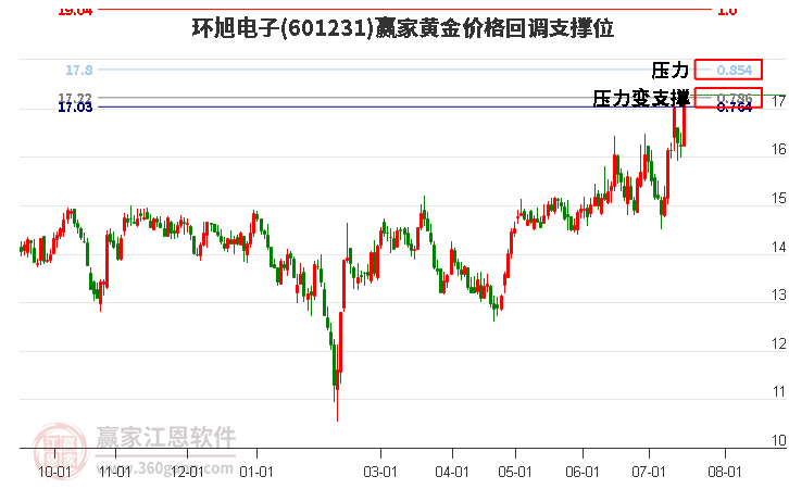 601231环旭电子黄金价格回调支撑位工具