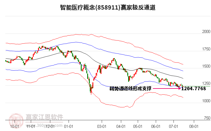 858911智能医疗赢家极反通道工具