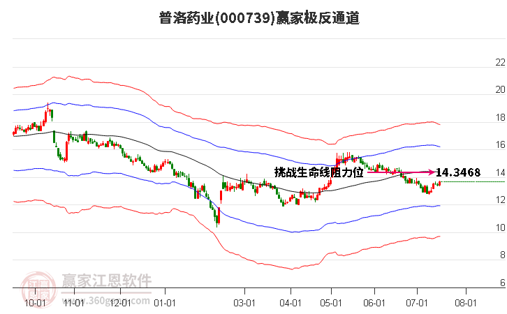 000739普洛药业赢家极反通道工具