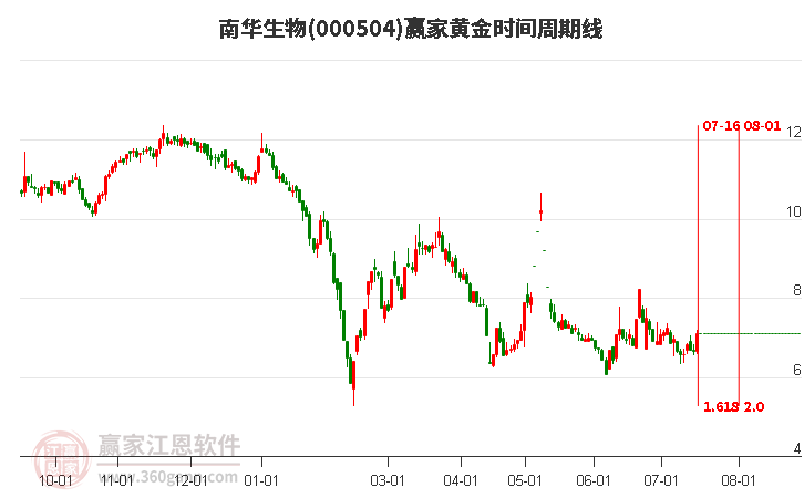 000504南华生物黄金时间周期线工具