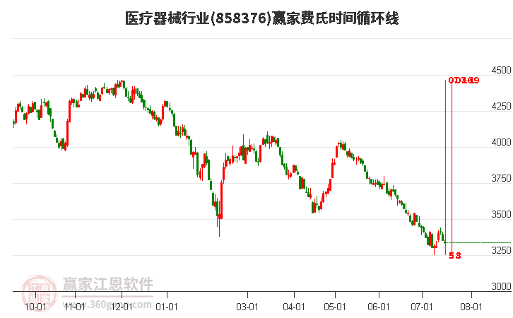 医疗器械行业费氏时间循环线工具