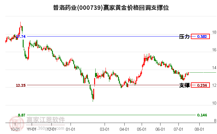 000739普洛药业黄金价格回调支撑位工具