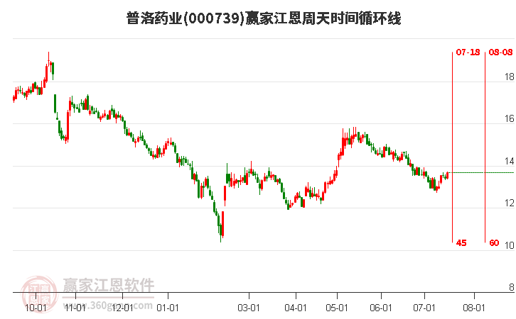 000739普洛药业江恩周天时间循环线工具