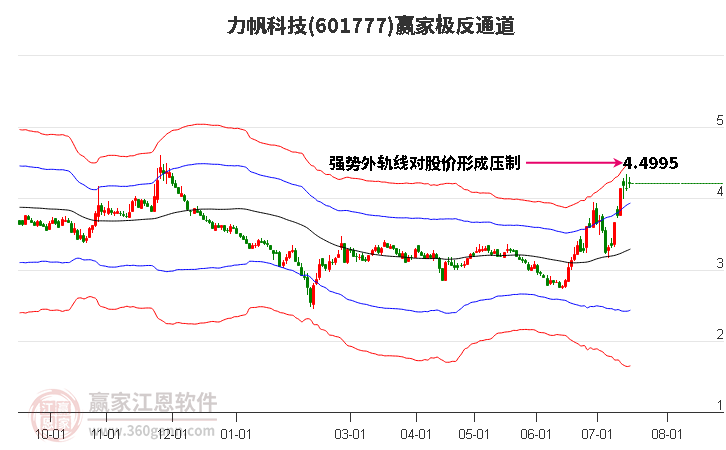 601777力帆科技赢家极反通道工具