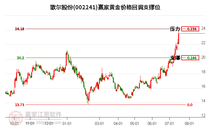 002241歌尔股份黄金价格回调支撑位工具