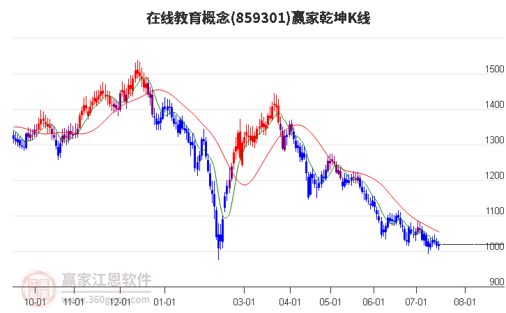 859301在线教育赢家乾坤K线工具