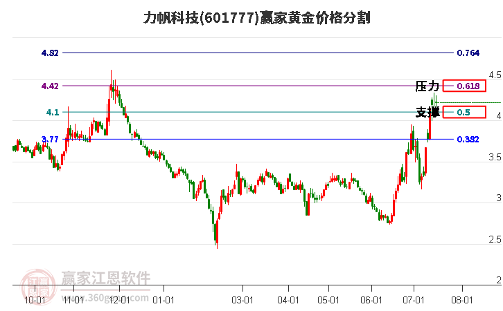 601777力帆科技黄金价格分割工具