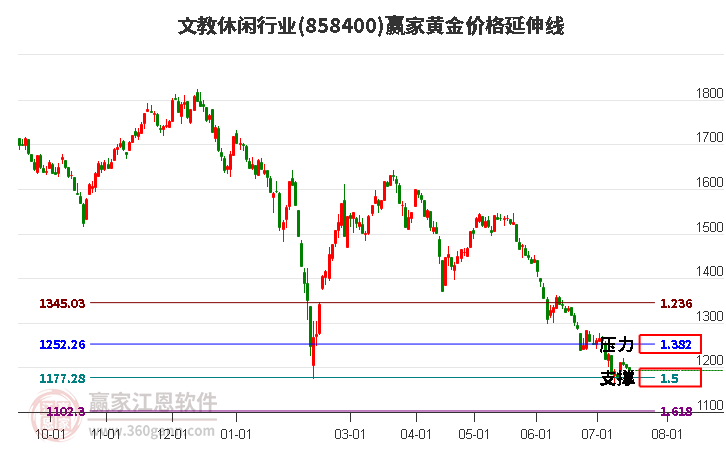 文教休闲行业黄金价格延伸线工具