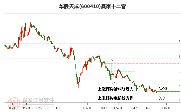 600410华胜天成赢家十二宫工具