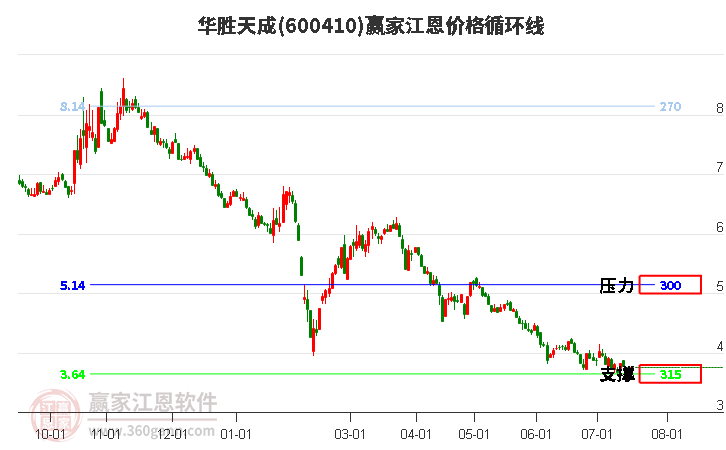 600410华胜天成江恩价格循环线工具