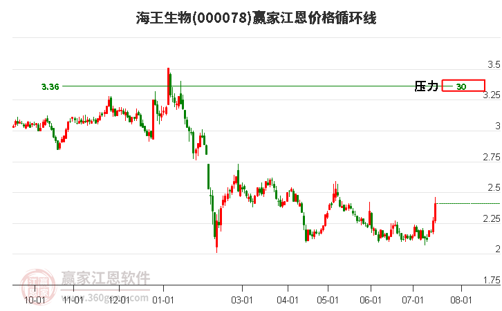 000078海王生物江恩价格循环线工具