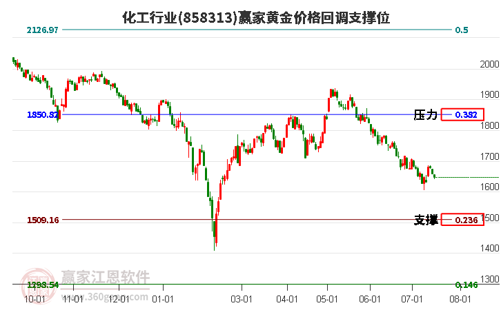 化工行业黄金价格回调支撑位工具