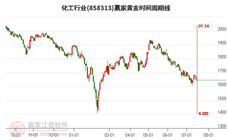 化工行业黄金时间周期线工具