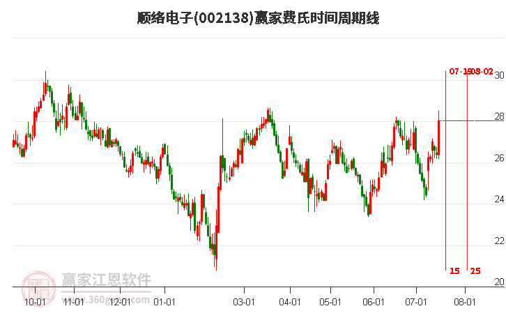 002138顺络电子费氏时间周期线工具