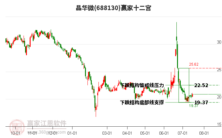 688130晶华微赢家十二宫工具