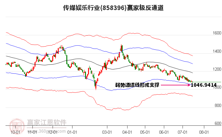 858396传媒娱乐赢家极反通道工具