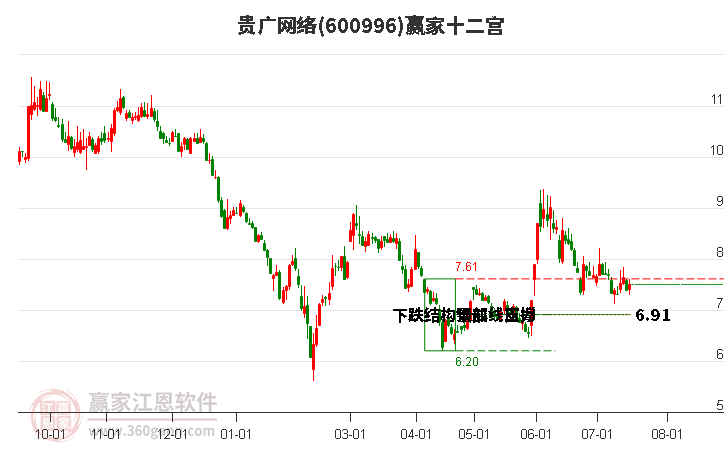 600996贵广网络赢家十二宫工具