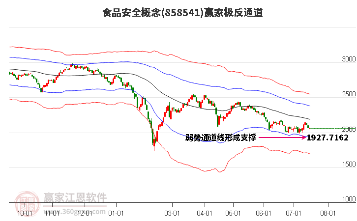 858541食品安全赢家极反通道工具