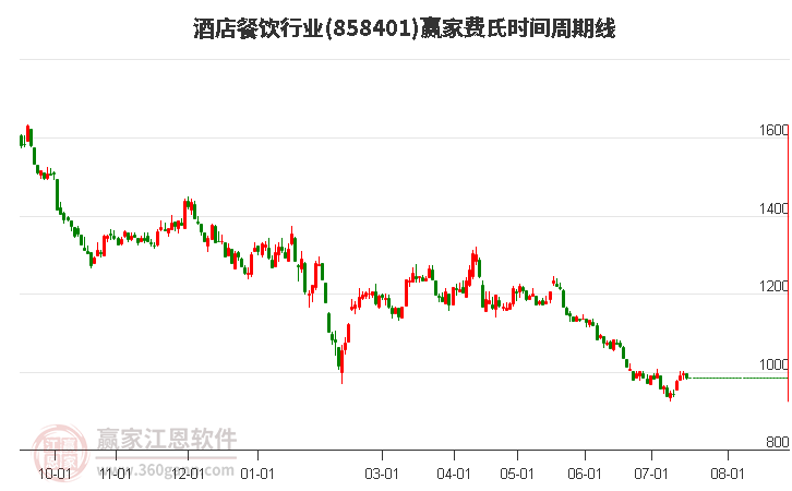 酒店餐饮行业费氏时间周期线工具