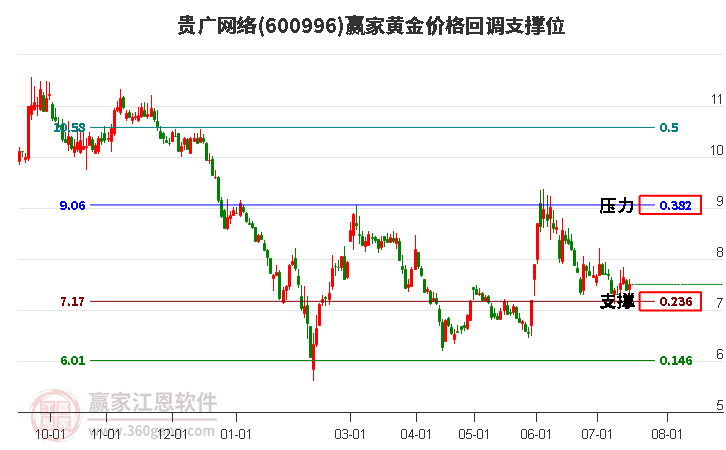 600996贵广网络黄金价格回调支撑位工具