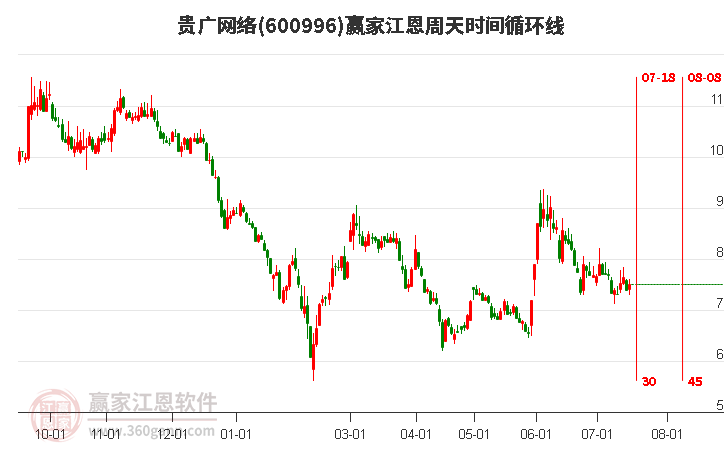 600996贵广网络江恩周天时间循环线工具