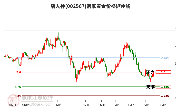 002567唐人神黄金价格延伸线工具