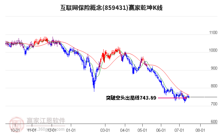 859431互联网保险赢家乾坤K线工具