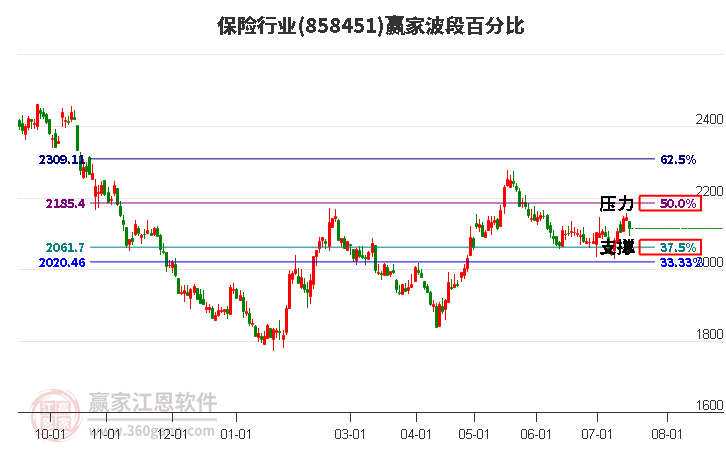 保险行业波段百分比工具