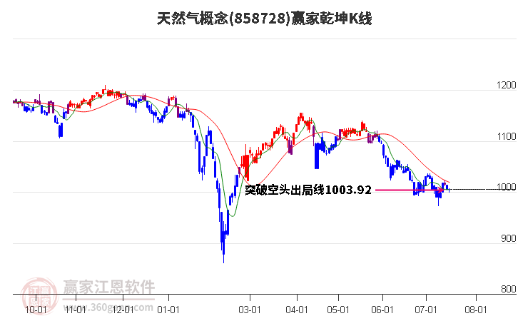 858728天然气赢家乾坤K线工具