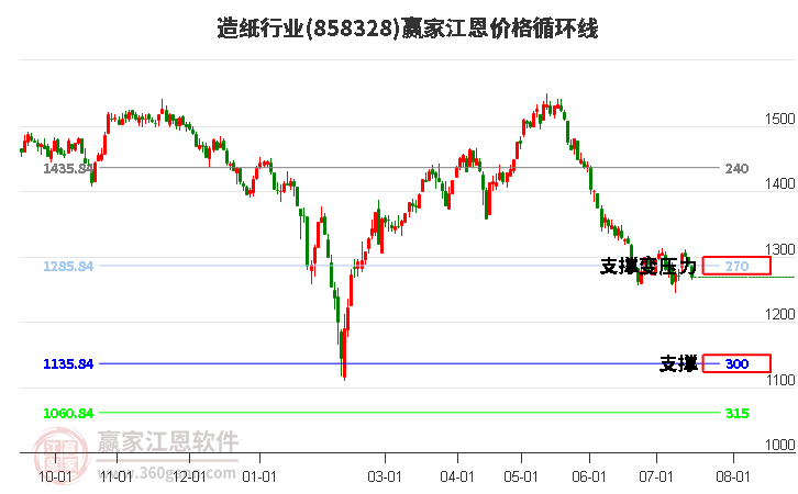 造纸行业江恩价格循环线工具