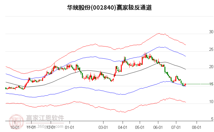 002840华统股份赢家极反通道工具