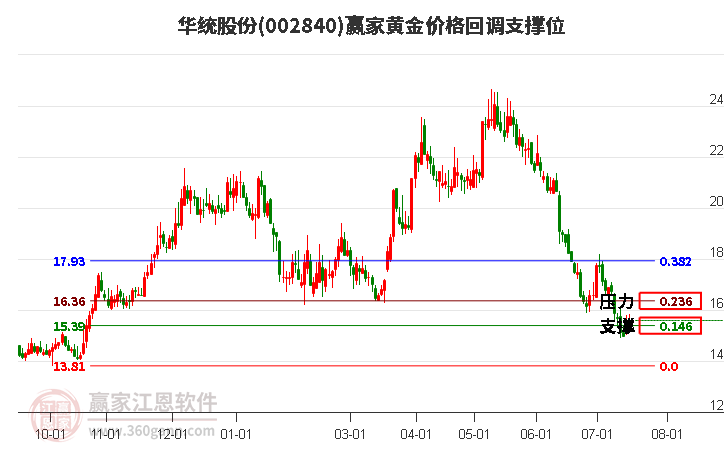 002840华统股份黄金价格回调支撑位工具