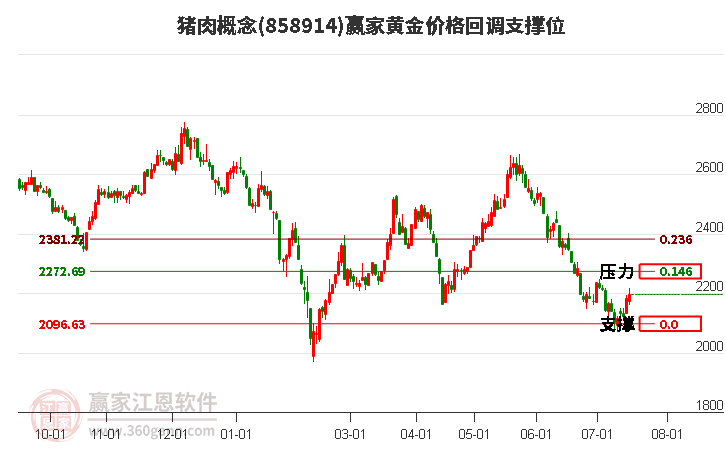 猪肉概念黄金价格回调支撑位工具