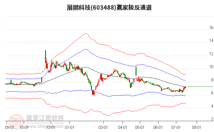 603488展鹏科技赢家极反通道工具